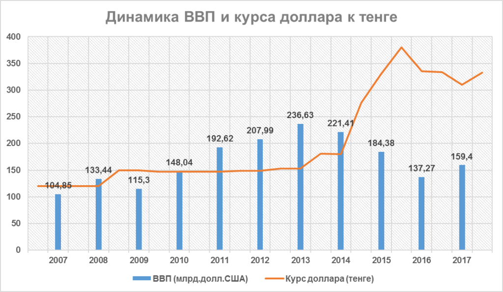 Соотношение рубля к тенге в казахстане. Курск доллара к тенге. Курс тенге. Тенге к доллару график. Курс тенге к доллару график.