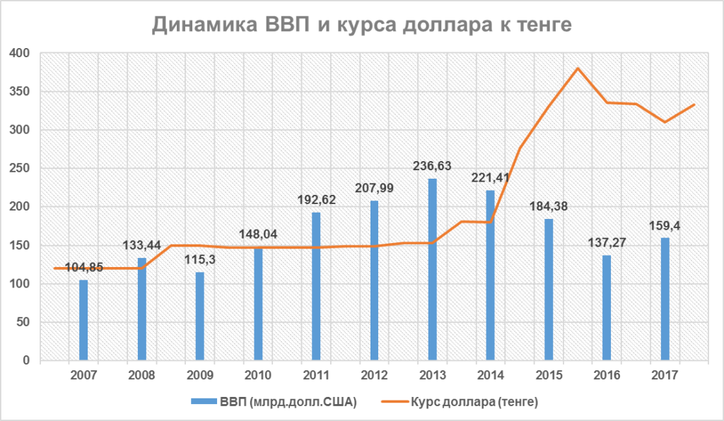 Курс рубля к доллару в казахстане. Курск доллара к тенге. Курс тенге. Тенге к доллару график. Курс тенге к доллару график.